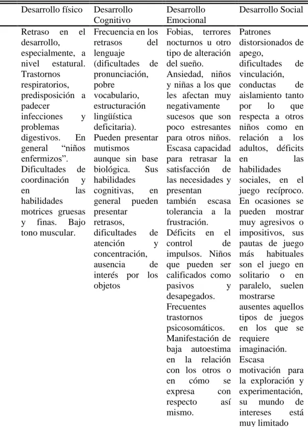 Tabla 6. Consecuencias del maltrato entre los 2 y los 6 años.