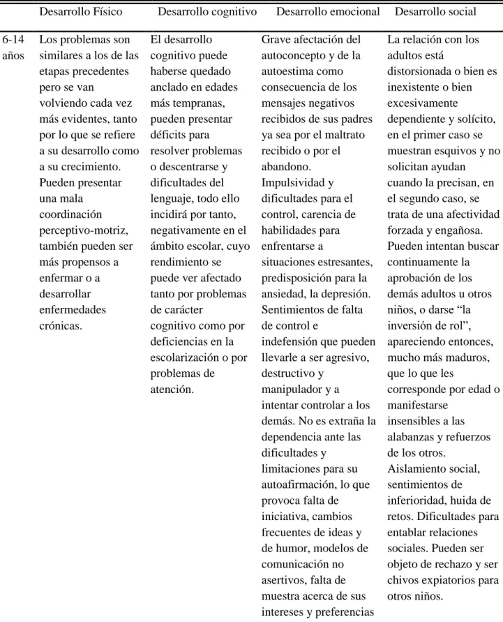 Tabla 7. Consecuencias del maltrato entre los 6 y los 14 años. 