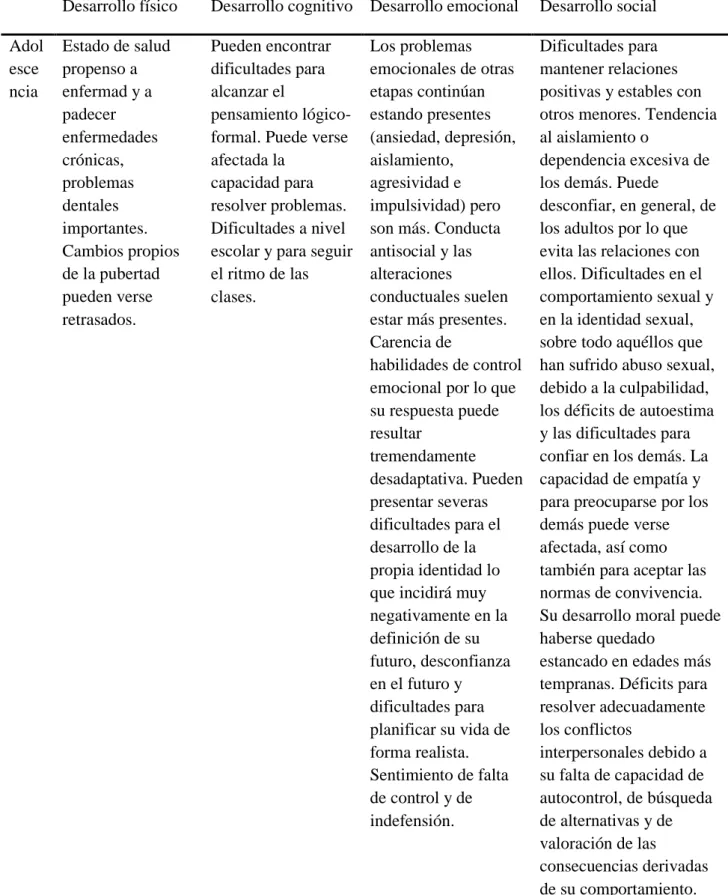 Tabla 8. Consecuencias del maltrato en la adolescencia. 