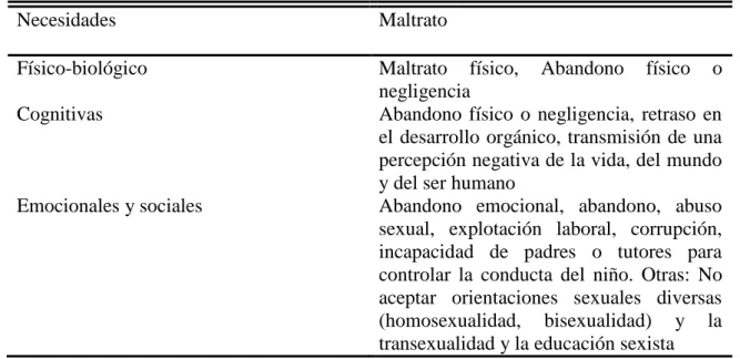 Tabla 4. Esquema síntesis necesidades y tipos de maltrato. 