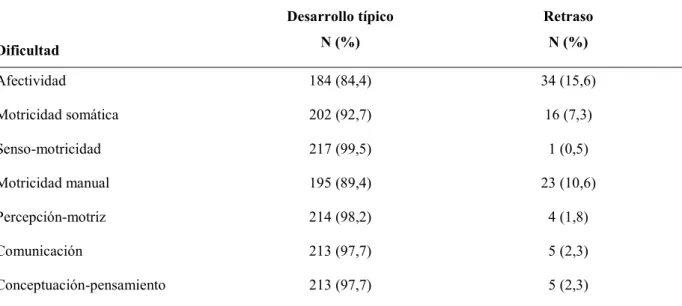 Tabla nº 1. Áreas psicomotoras evaluadas en la muestra 
