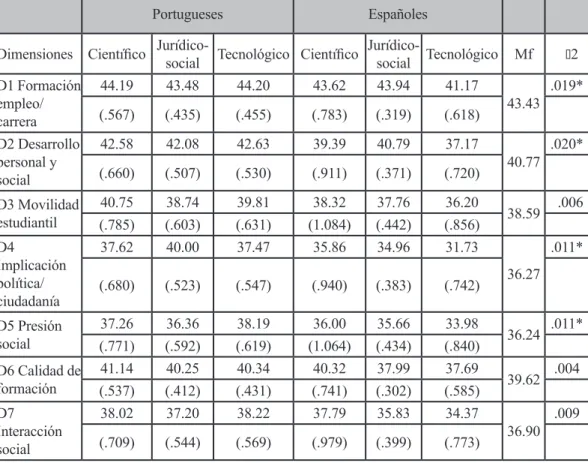 tabla 3. Puntuación media, desviación típica y tamaño de efecto por nacionalidad  y por ámbito de  estudio para las dimensiones.