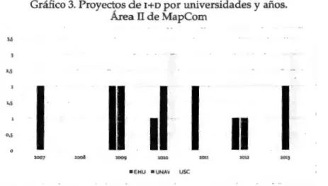 Gráfico  4.  Tesis doctorales por universidades y años. 