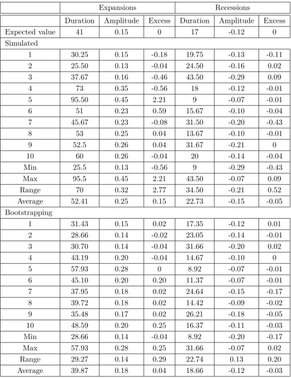 Table 3.1.: Simulation exercise