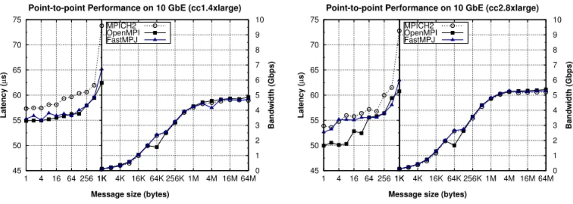 Figure 3 shows point-to-point latencies (for short messages) and band- band-widths (for long messages) of message-passing transfers using the selected message-passing middleware, MPICH2, OpenMPI and FastMPJ, on  Ama-zon EC2 CC1 (left graph) and CC2 (right 