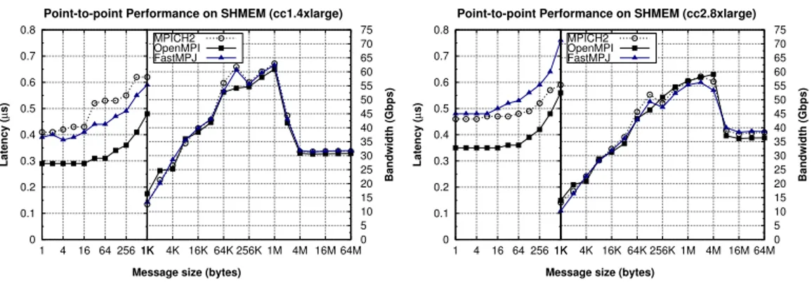 Figure 4 shows point-to-point performance of message-passing transfers in the intra-VM scenario, where data transfers are implemented on shared memory (hence, without accessing the network hardware)