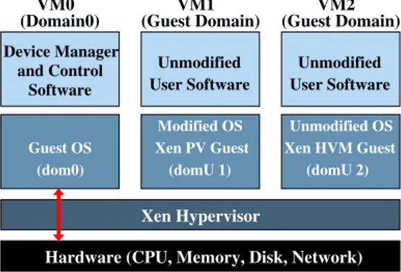 Figure 1: Xen architecture overview