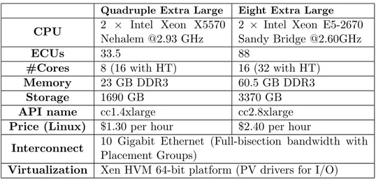 Table 1: Description of the Amazon EC2 Cluster Compute Quadruple and Eight Extra Large Instances