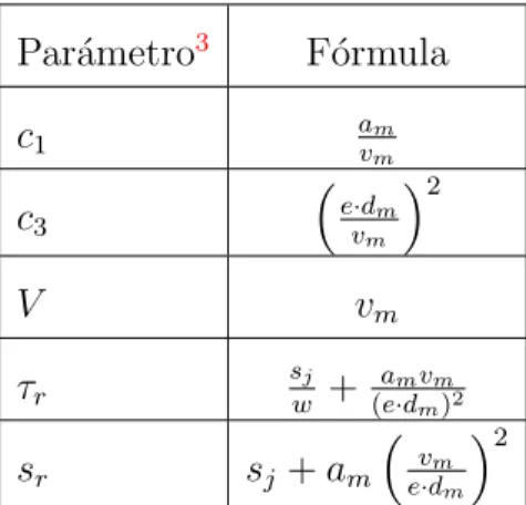 Tabla 4.3. Par´ ametros en funci´ on de variables macrosc´ opicas
