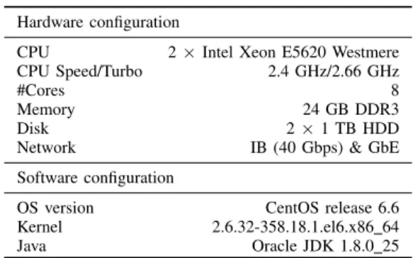 Table I: DAS-4 node configuration