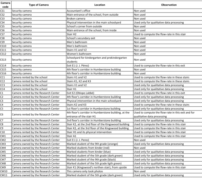 Table A.1 presented next summarizes all cameras used in recording the August 8 th drill in the school Colegio Ingl´es in the city of Iquique