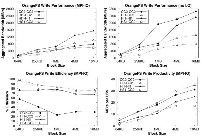 FIGURE 4. OrangeFS write performance, efficiency and productivity using 4 I/O servers and 128 cores