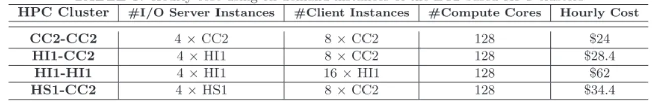 TABLE 3. Hourly cost using on-demand instances of the EC2-based HPC clusters