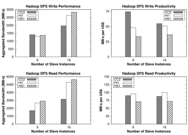 FIGURE 6. HDFS performance and productivity using 8 and 16 slave instances