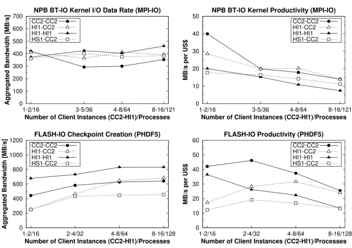 FIGURE 7. NPB BT-IO and FLASH-IO results using OrangeFS with 4 I/O servers