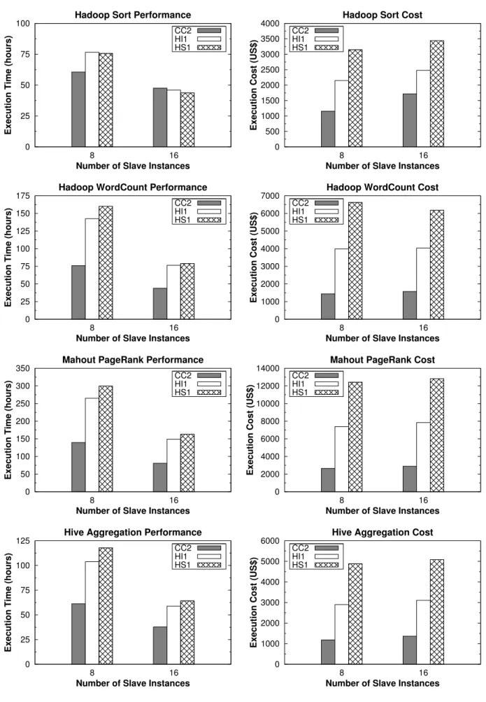 FIGURE 8. Hadoop performance and cost results using 8 and 16 slave instances