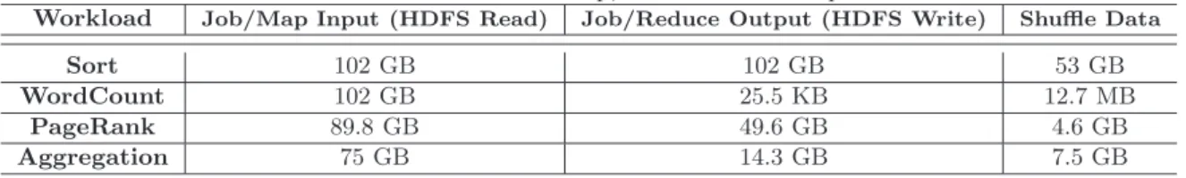 TABLE 5. Data size for map, reduce and shuffle phases