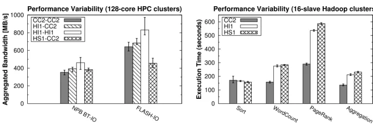 FIGURE 9. Performance variability of data-intensive computing applications
