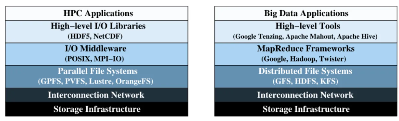 FIGURE 2. Hardware support for data-intensive computing applications