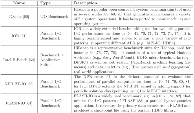 TABLE 2. Selected benchmarks, kernels and applications