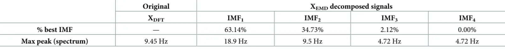 Table 2 shows the proportion of time each IMF was selected (%, in controls) as the best IMF along with the spectral averaged maximum peak frequency