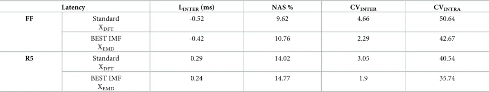 Table 5 shows the IO latency results obtained for the control cohort: the mean interocular value (L INTER ), the NAS and the inter- and intrasubject variability.