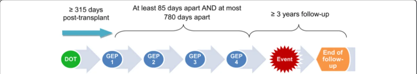 Fig. 1 Timing of four serial gene expression profiling scores to predict future clinical events