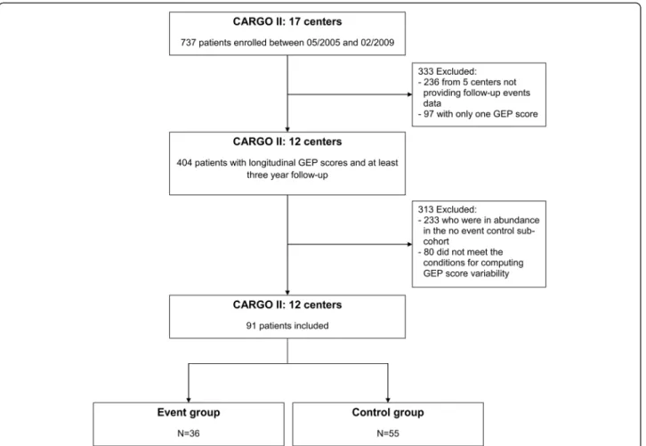 Fig. 2 Creation of study cohort using the Cardiac Allograft Rejection Gene Expression Observational (CARGO) II study database