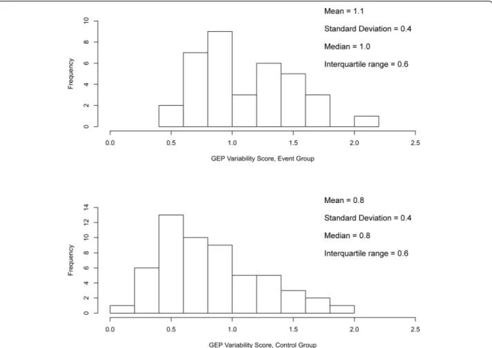 Fig. 3 Distribution of gene expression profiling scores of all study patients assigned to the event group and the control group