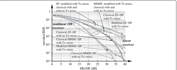 Figure 7 shows the performance of the MIMO system with both MMSE and ZF linear receivers