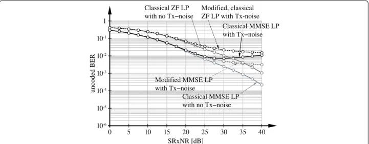 Figure 8 BER versus SRxNR with MIMO LP over measured indoor channels. Figure 8 shows the uncoded BER with respect to the SRxNR