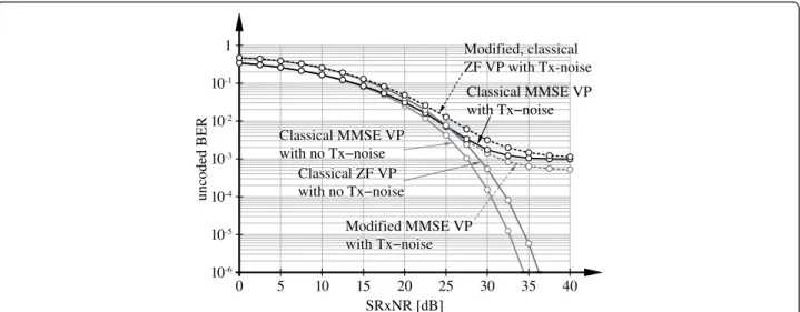 Figure 12 The same as Figure 11 but for 16-QAM instead of QPSK. Figure 12 shows the uncoded BER with respect to the SRxNR