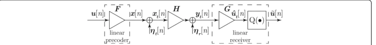 Figure 1 shows the block diagram of a general MIMO sys- sys-tem with linear transmit and receive processing