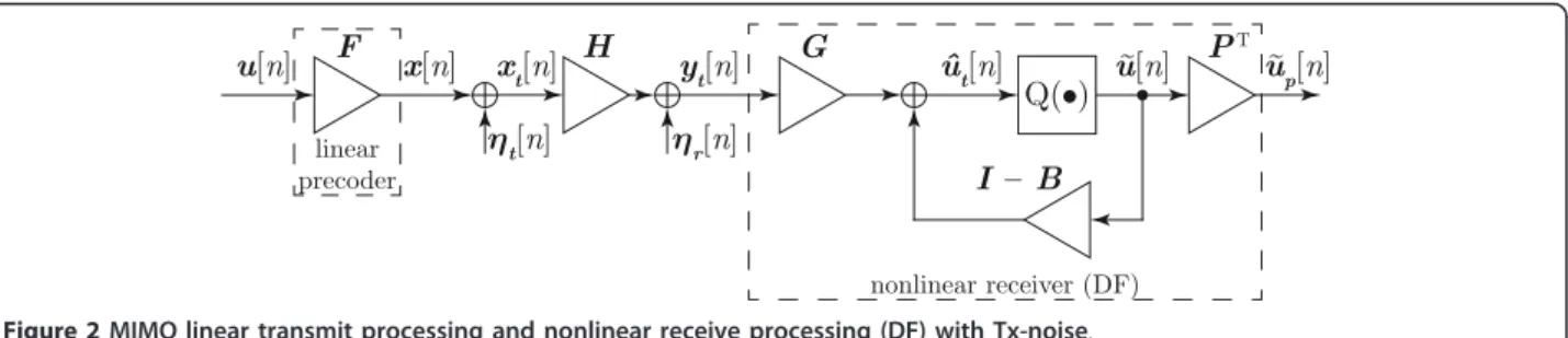 Figure 2 MIMO linear transmit processing and nonlinear receive processing (DF) with Tx-noise.