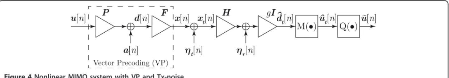 Figure 4 Nonlinear MIMO system with VP and Tx-noise.