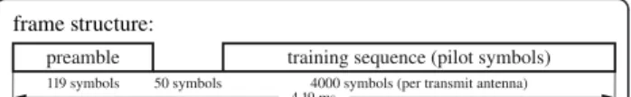 Figure 6 Frame structure used in the measurements.