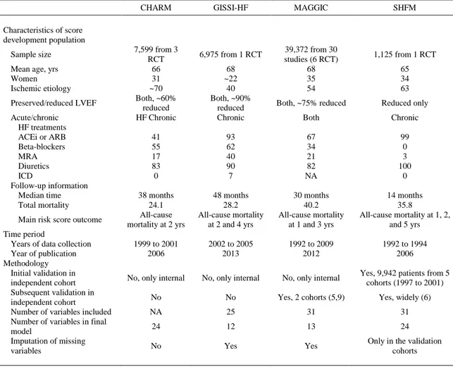 TABLE 2 Main Characteristics of Prognostic Risk Scores for Chronic HF Patients* 