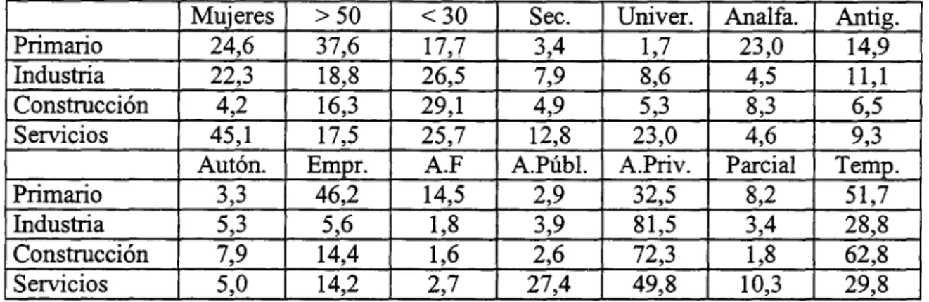 Cuadro 1 Indicadores Sectoriales