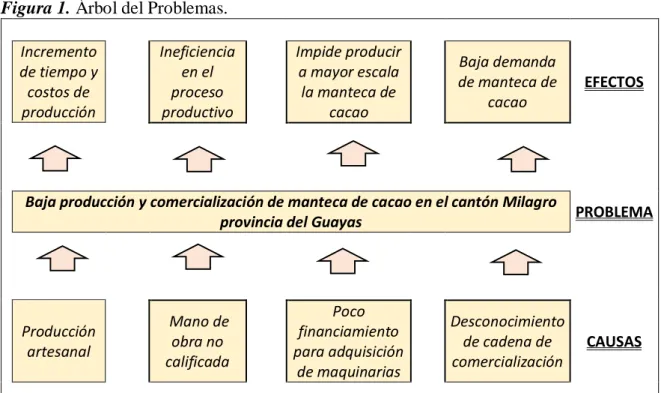 Figura 1. Árbol del Problemas. 