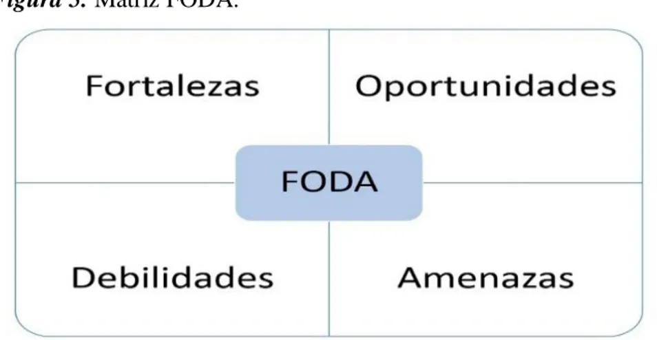 Figura 5. Matriz FODA.   