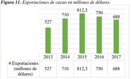 Figura 11. Exportaciones de cacao en millones de dólares. 