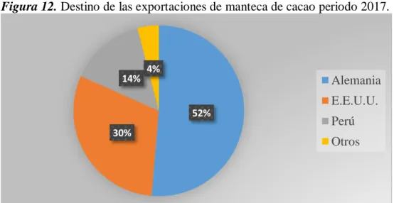 Figura 12. Destino de las exportaciones de manteca de cacao periodo 2017. 