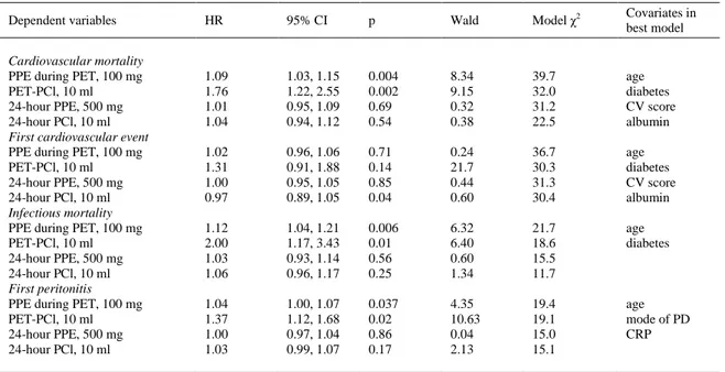 Table 6. Other outcome correlates of peritoneal protein excretion: multivariate analysis 