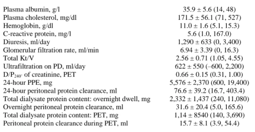Table 2. Study population: baseline laboratory and adequacy data  Plasma albumin, g/l   35.9 ± 5.6 (14, 48)  Plasma cholesterol, mg/dl   171.5 ± 56.1 (71, 527)  Hemoglobin, g/dl   11.0 ± 1.6 (5.1, 15.3)  C-reactive protein, mg/l   5.6 (1.0, 167.0)  Diuresi