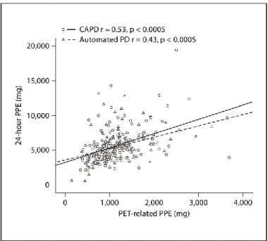Fig.  1.  Correlation  between  PPE  assessed  from  baseline  PETs  and  24-hour  dialysate collections