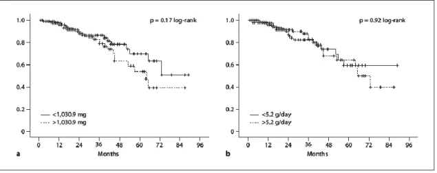 Fig. 3. Kaplan-Meier plot of CV mortality risk according to PPE assessed from baseline PET ( a ) and 24-hour dialysate collection (  b )