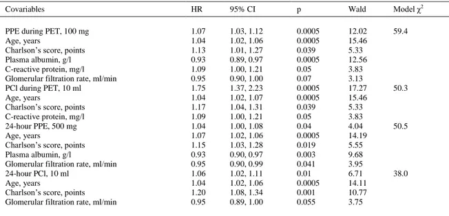Table 5. Correlation between overall mortality and different markers of PPE: multivariate analysis 