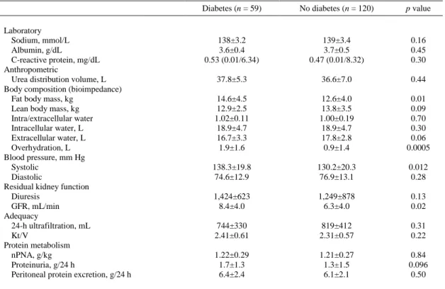 Table 2. Laboratory, adequacy, and clinical characteristics of the patients at baseline evaluation 