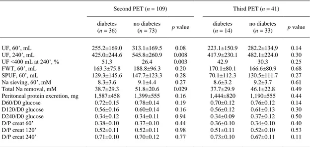 Table 5. Results of the second and third PET studies 