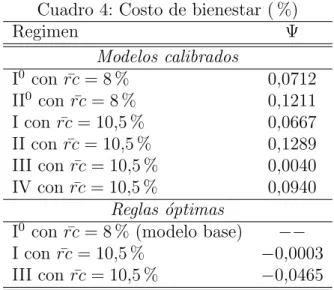 Cuadro 4: Costo de bienestar ( %) Regimen Ψ Modelos calibrados I 0 con ¯ rc = 8 % 0,0712 II 0 con ¯ rc = 8 % 0,1211 I con ¯ rc = 10,5 % 0,0667 II con ¯ rc = 10,5 % 0,1289 III con ¯ rc = 10,5 % 0,0040 IV con ¯ rc = 10,5 % 0,0940 Reglas ´ optimas